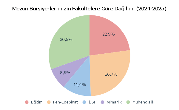 Mezun Bursiyerlerin Fakültelere Göre Dağılımı 2024-2025