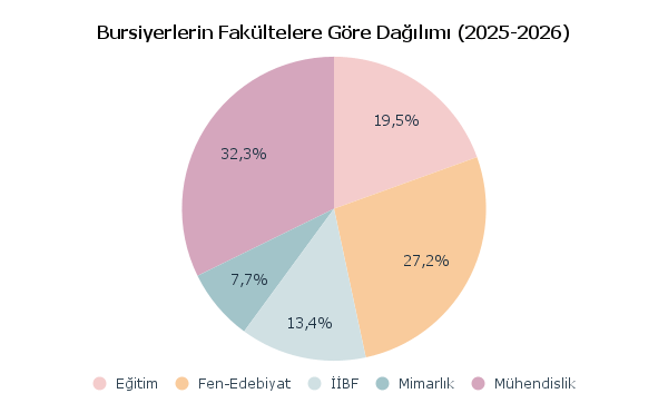 Bursiyerlerin Fakültelere Göre Dağılımı 2025-2026